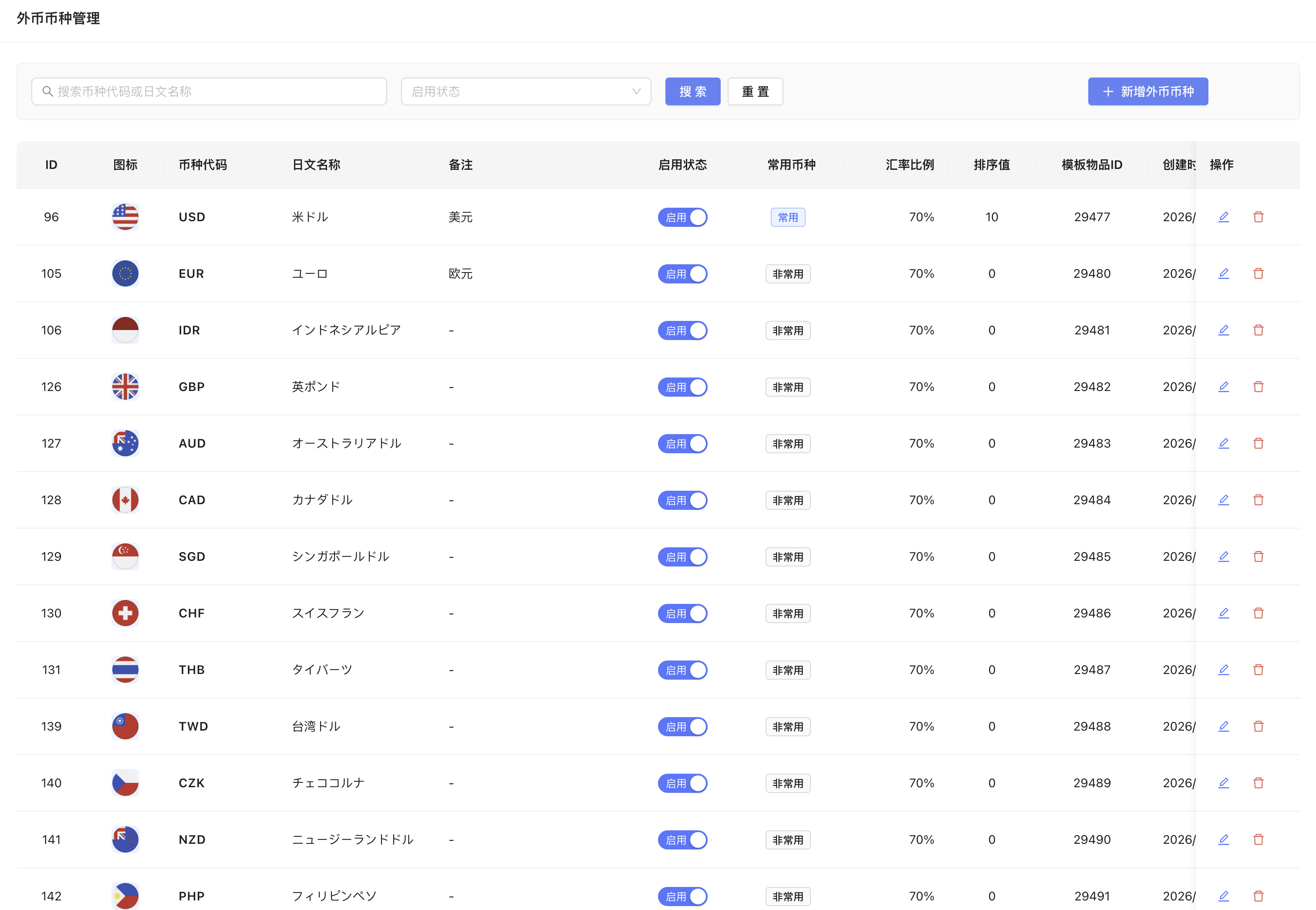Chalyn 管理后台 外币币种管理列表